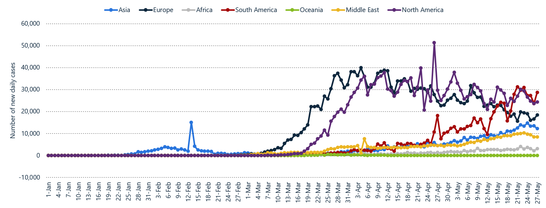 New-cases-by-region